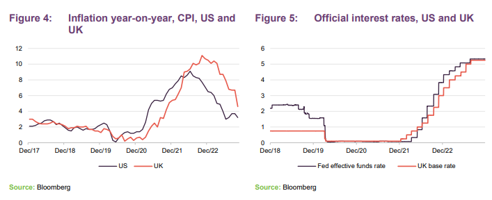 Inflation year-on-year, CPI, US and UK and Official interest rates, US and UK