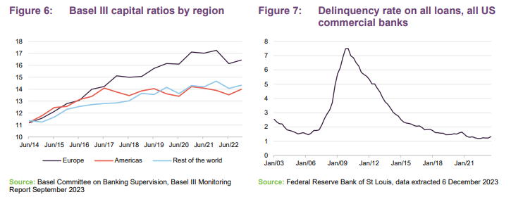  Basel III capital ratios by region and Delinquency rate on all loans, all US commercial banks