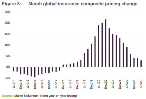 Marsh global insurance composite pricing change