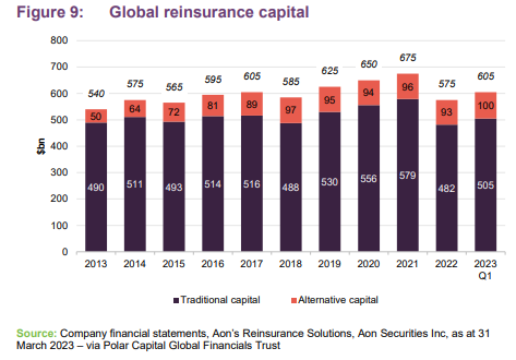 Global reinsurance capital