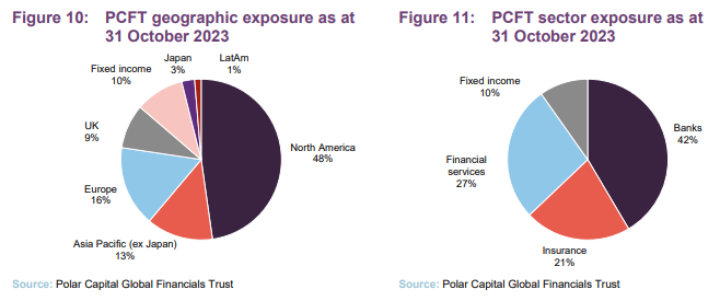 PCFT geographic exposure as at 31 October 2023 and PCFT sector exposure as at 31 October 2023