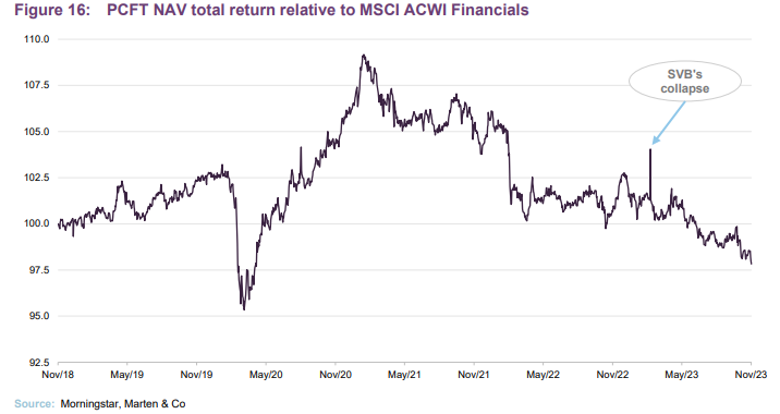 PCFT NAV total return relative to MSCI ACWI Financials