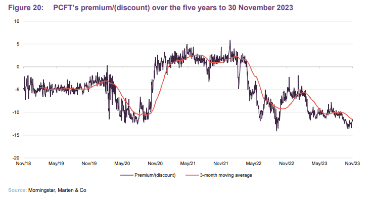  PCFT’s premium/(discount) over the five years to 30 November 2023