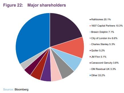  Major shareholders