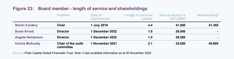 Board member - length of service and shareholdings
