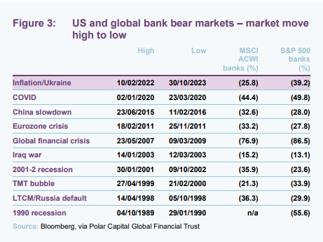 US and global bank bear markets – market move high to low