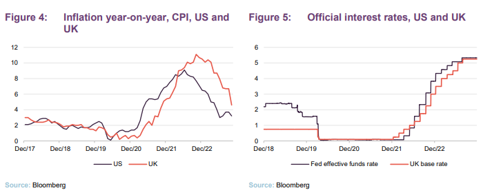 Inflation year-on-year, CPI, US and UK and Official interest rates, US and UK
