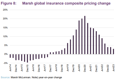  Marsh global insurance composite pricing change