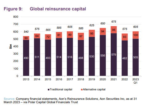  Global reinsurance capital