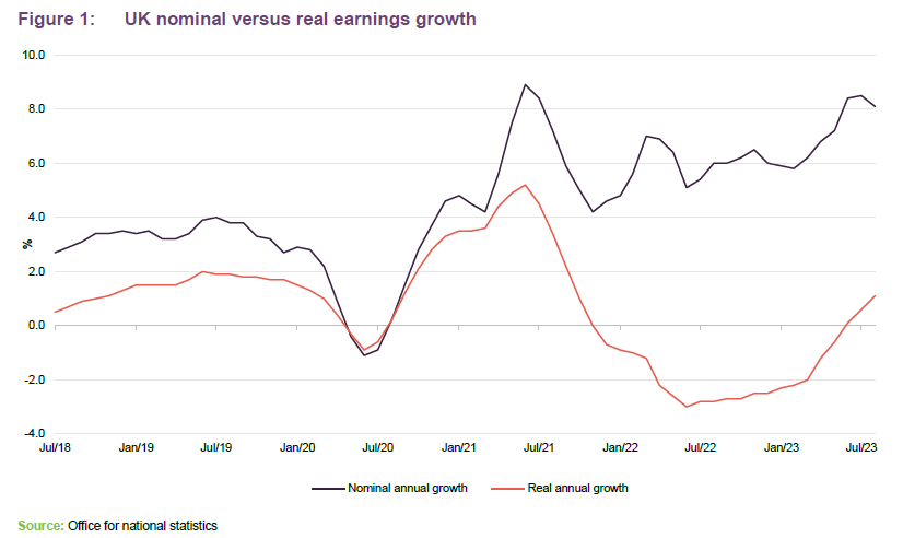 UK nominal versus real earnings growth