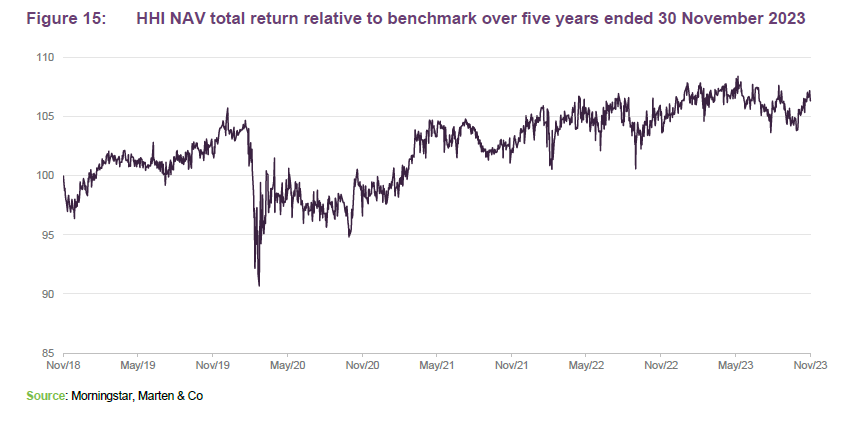 HHI NAV total return relative to benchmark over five years ended 30 November 2023