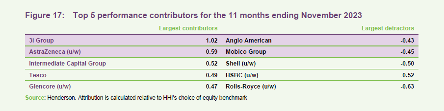 Top 5 performance contributors for the 11 months ending November 2023