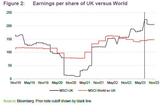 Earnings per share of UK versus World