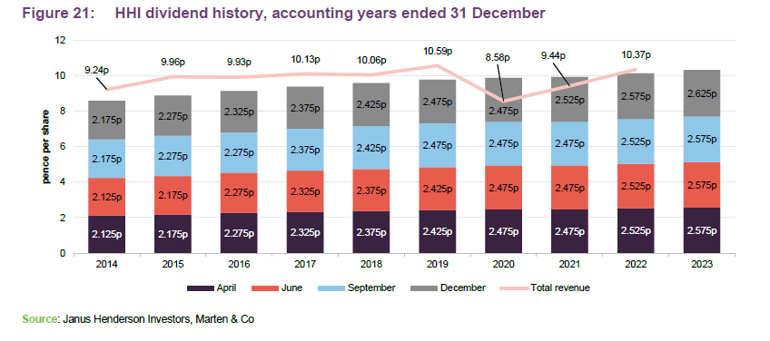 HHI dividend history, accounting years ended 31 December