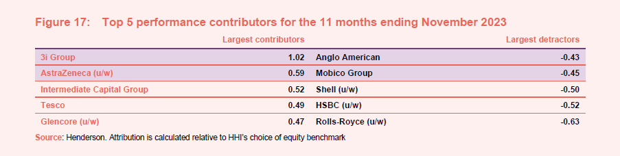 Top 5 performance contributors for the 11 months ending November 2023