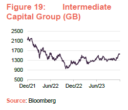 Intermediate Capital Group (GB)