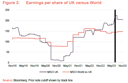 Earnings per share of UK versus World 