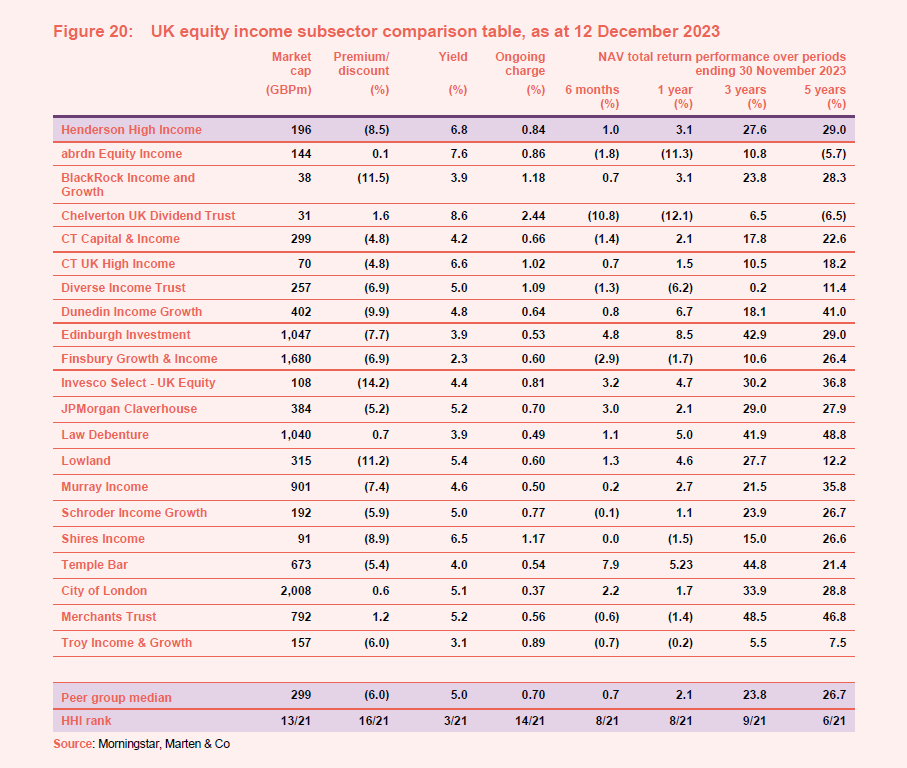 UK equity income subsector comparison table, as at 12 December 2023
