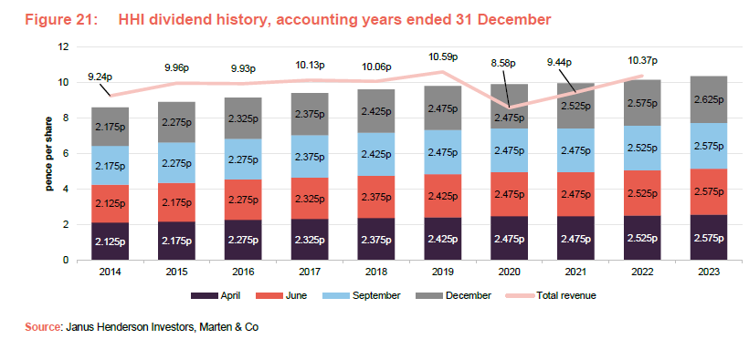 HHI dividend history, accounting years ended 31 December