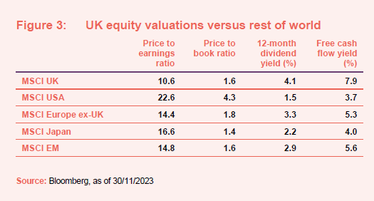 UK equity valuations versus rest of world