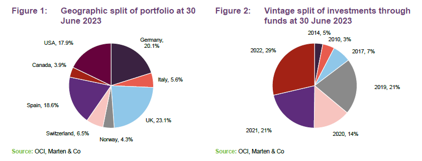 Geographic split of portfolio at 30 June 2023 and Vintage split of investments through funds at 30 June 2023