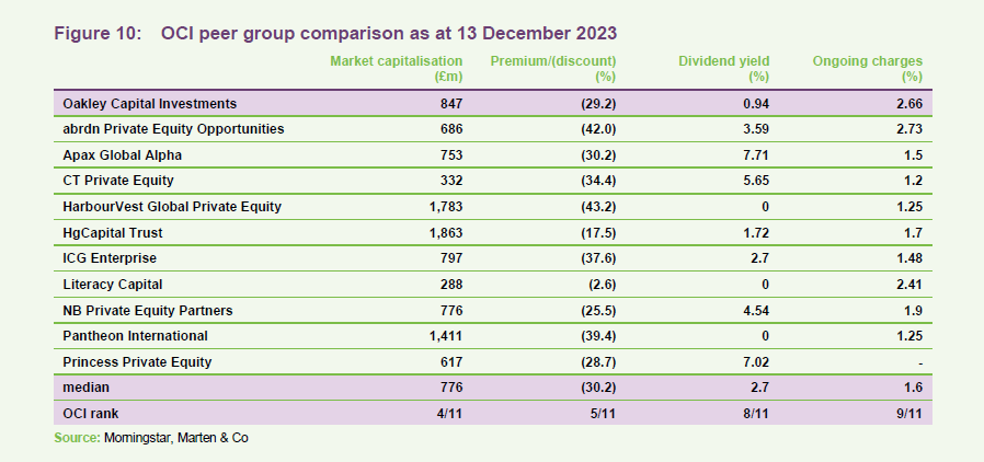 OCI peer group comparison as at 13 December 2023
