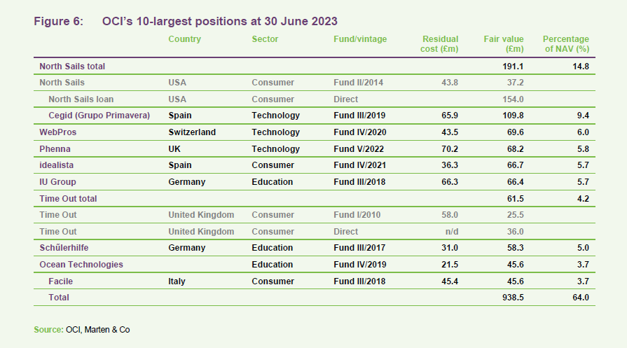 OCI’s 10-largest positions at 30 June 2023