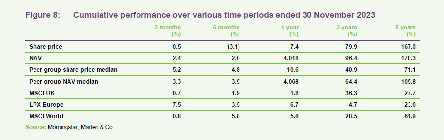 Cumulative performance over various time periods ended 30 November 2023