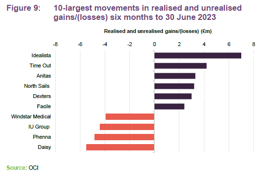 10-largest movements in realised and unrealised gains/(losses) six months to 30 June 2023