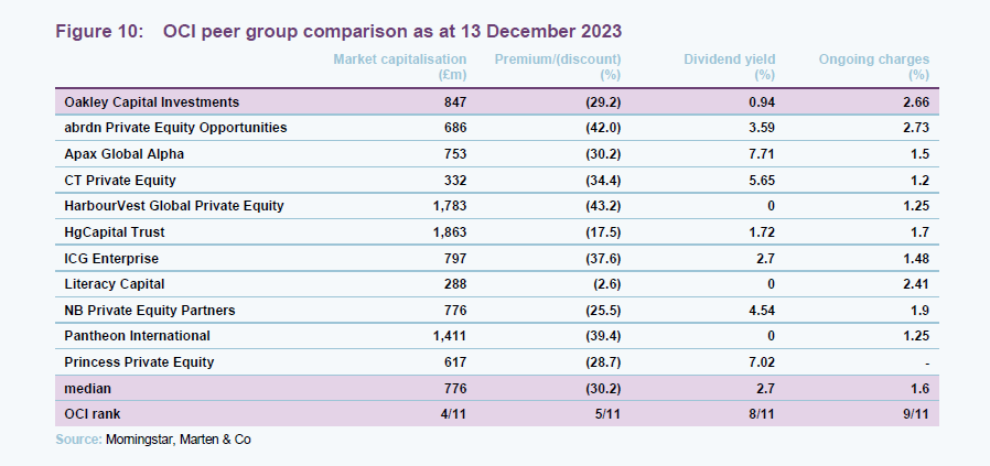 OCI peer group comparison as at 13 December 2023