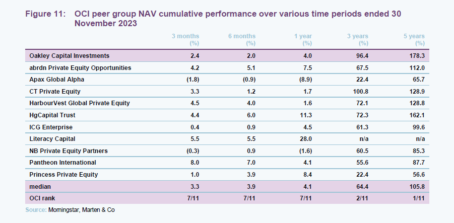 OCI peer group NAV cumulative performance over various time periods ended 30 November 2023