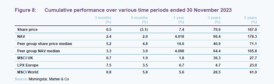 Cumulative performance over various time periods ended 30 November 2023