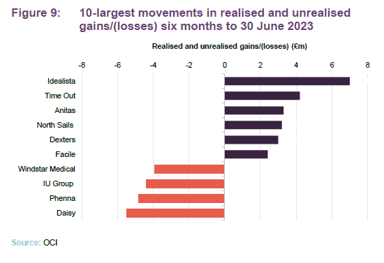 10-largest movements in realised and unrealised gains/(losses) six months to 30 June 2023