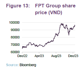 FPT Group share price (VND)