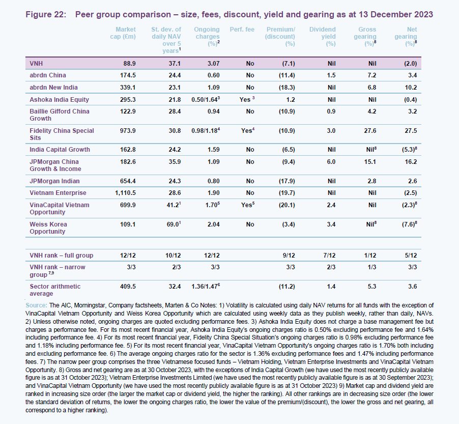 Peer group comparison – size, fees, discount, yield and gearing as at 13 December 2023
