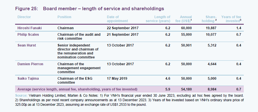 Board member – length of service and shareholdings
