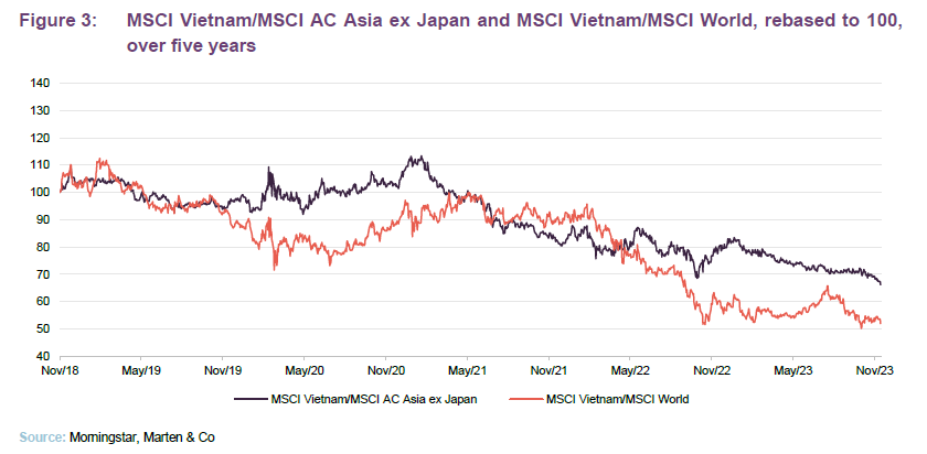 MSCI Vietnam/MSCI AC Asia ex Japan and MSCI Vietnam/MSCI World, rebased to 100, over five years