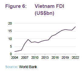 Vietnam FDI (US$bn)