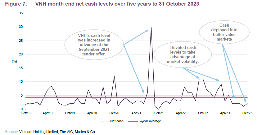 VNH month end net cash levels over five years to 31 October 2023