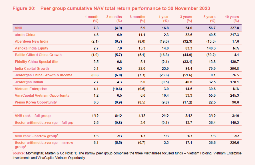 Peer group cumulative NAV total return performance to 30 November 2023