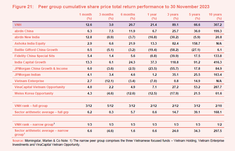 Peer group cumulative share price total return performance to 30 November 2023