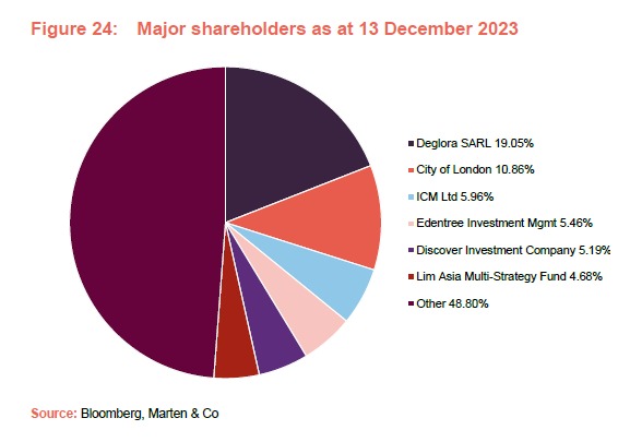 Major shareholders as at 13 December 2023