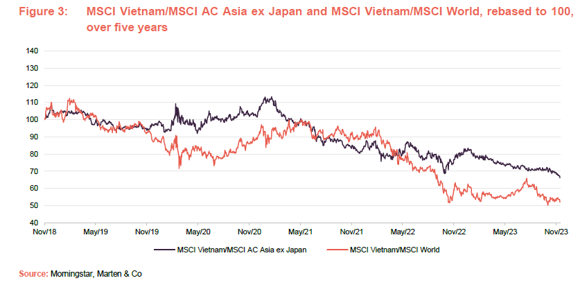 MSCI Vietnam/MSCI AC Asia ex Japan and MSCI Vietnam/MSCI World, rebased to 100, over five years