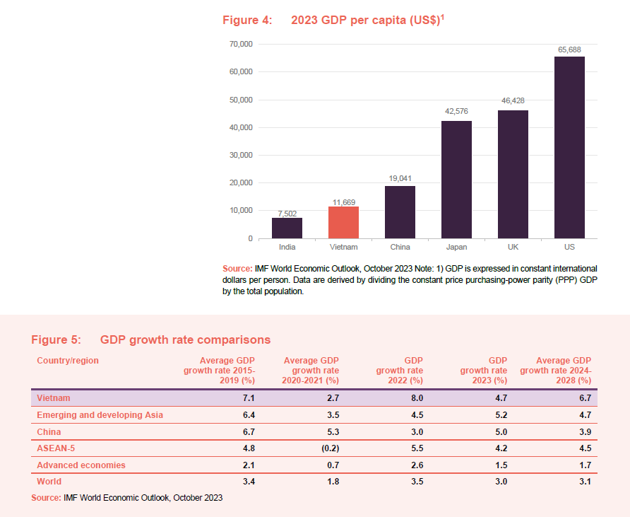 2023 GDP per capita (US$)1 AND GDP growth rate comparisons