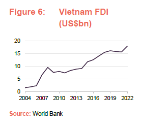 Vietnam FDI (US$bn)