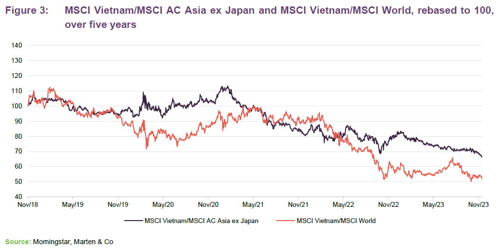 MSCI Vietnam/MSCI AC Asia ex Japan and MSCI Vietnam/MSCI World, rebased to 100, over five years 
