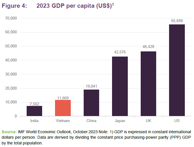 2023 GDP per capita (US$)1