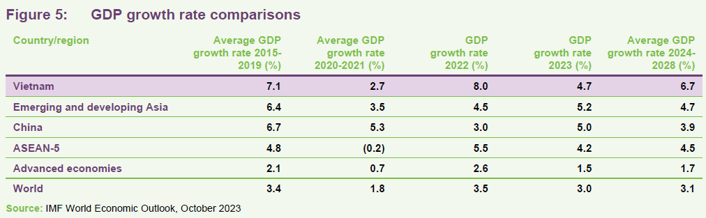 GDP growth rate comparisons
