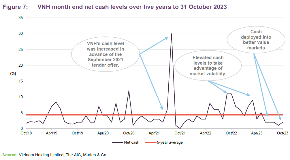 VNH month end net cash levels over five years to 31 October 2023