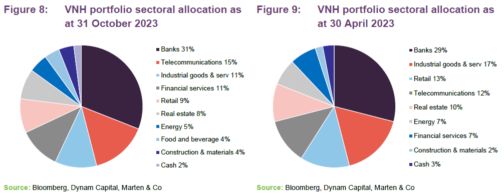 VNH portfolio sectoral allocation as at 31 October 2023 and VNH portfolio sectoral allocation as at 31 October 2023 